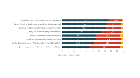 Grafik zur Befragung hessischer Ausbilderinnen und Ausbilder.